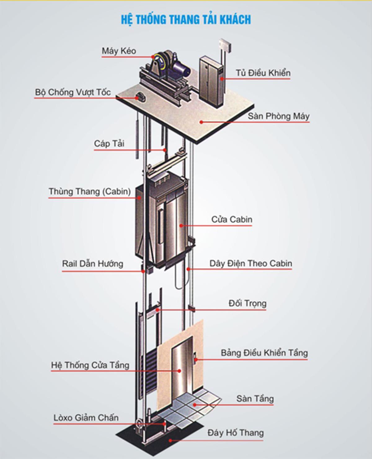 cấu tạo thang máy tải khách